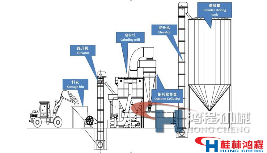 雷蒙磨粉機(jī)的工作原理 雷蒙磨粉機(jī)的工作原理