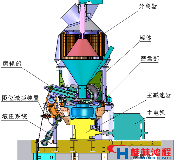 立磨機(jī)工作原理平面示意圖 桂林鴻程 立磨 立式磨粉機(jī) 立磨機(jī)工作原理平面示意圖 桂林鴻程 立磨 立式磨粉機(jī)