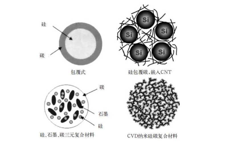 納米硅碳負極材料 納米硅碳負極材料