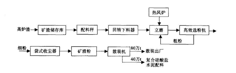 HLM礦渣立磨磨粉線 工業(yè)廢渣冶煉廠廢渣處理工藝高效磨粉機(jī) 時(shí)產(chǎn)能達(dá)700噸 HLM礦渣立磨磨粉線 工業(yè)廢渣冶煉廠廢渣處理工藝高效磨粉機(jī) 時(shí)產(chǎn)能達(dá)700噸