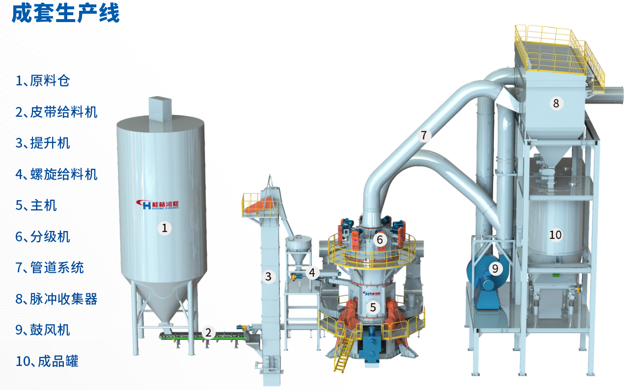 桂林鴻程HLMX超細立式磨助力加工微硅粉提質(zhì)增效！