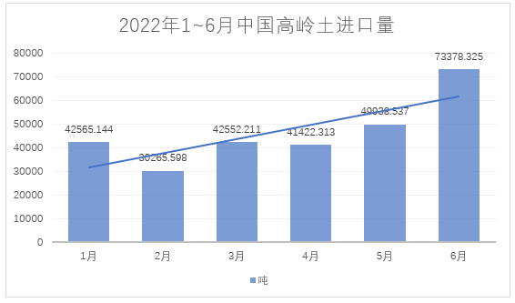 2022年1~6月，我國進(jìn)料高嶺土約28萬噸，總額約4.4億元